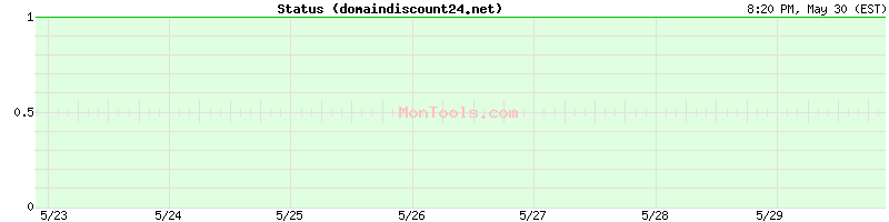 domaindiscount24.net Up or Down