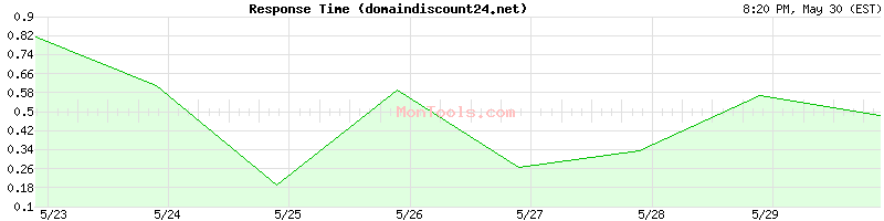 domaindiscount24.net Slow or Fast