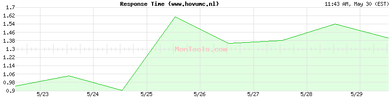 www.hovumc.nl Slow or Fast