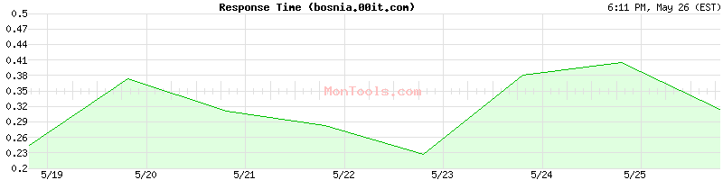 bosnia.00it.com Slow or Fast