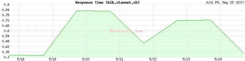 blb.stannet.ch Slow or Fast