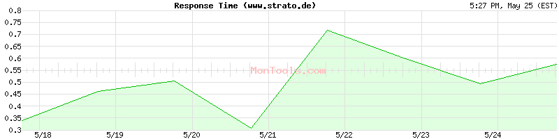 www.strato.de Slow or Fast