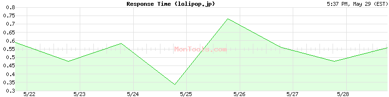 lolipop.jp Slow or Fast