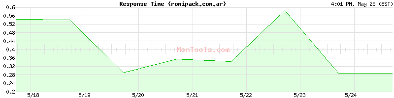 romipack.com.ar Slow or Fast