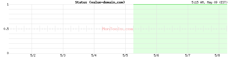 value-domain.com Up or Down