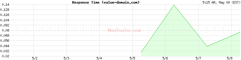 value-domain.com Slow or Fast