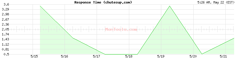 chutesup.com Slow or Fast