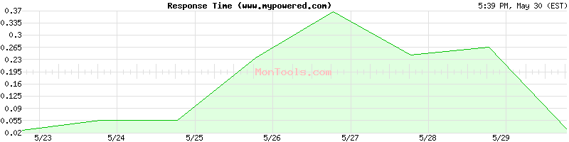 www.mypowered.com Slow or Fast