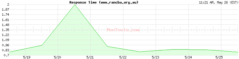 www.rancba.org.au Slow or Fast