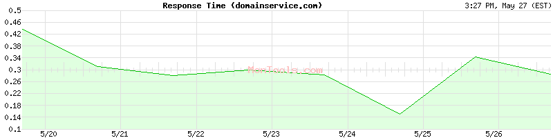 domainservice.com Slow or Fast