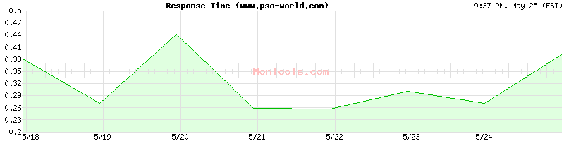 www.pso-world.com Slow or Fast