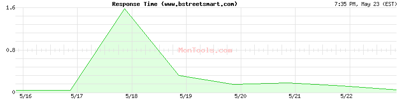www.bstreetsmart.com Slow or Fast