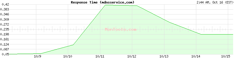 mdnsservice.com Slow or Fast mdnsservice.com Slow or Fast