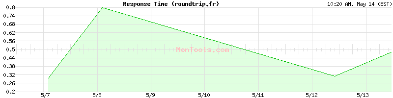 roundtrip.fr Slow or Fast