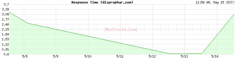 disprophar.com Slow or Fast