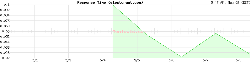 electgrant.com Slow or Fast