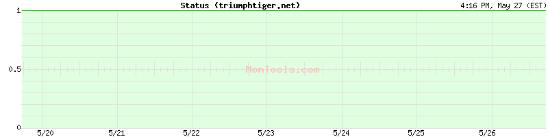 triumphtiger.net Up or Down
