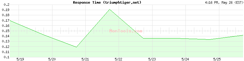 triumphtiger.net Slow or Fast
