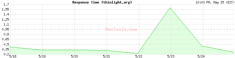 thinlight.org Slow or Fast