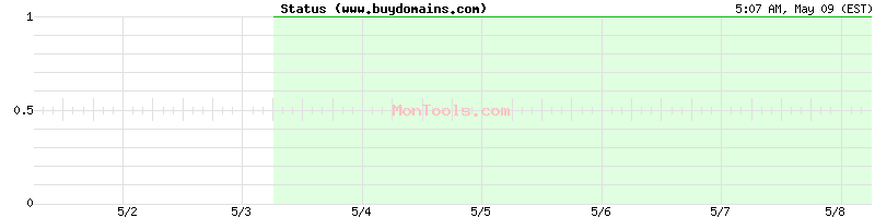 www.buydomains.com Up or Down
