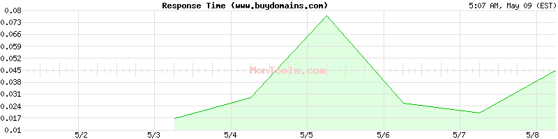 www.buydomains.com Slow or Fast