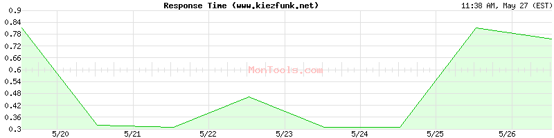 www.kiezfunk.net Slow or Fast