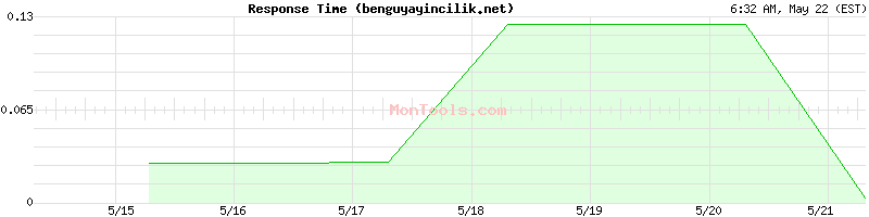 benguyayincilik.net Slow or Fast