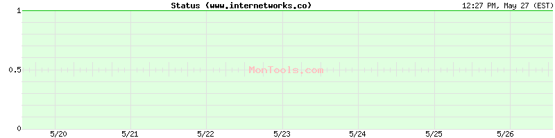 www.internetworks.co Up or Down