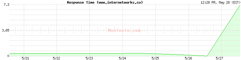 www.internetworks.co Slow or Fast