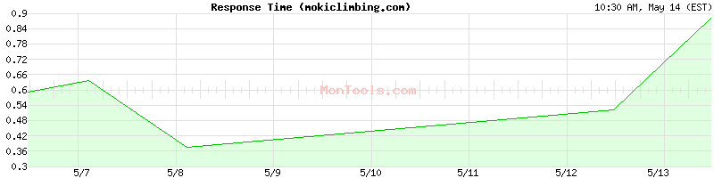 mokiclimbing.com Slow or Fast