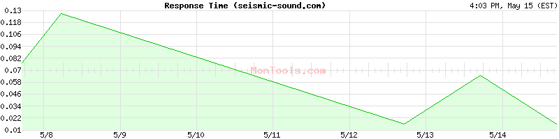 seismic-sound.com Slow or Fast
