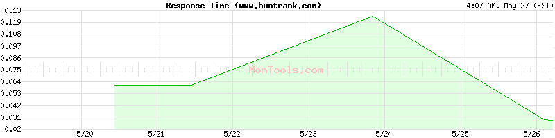 www.huntrank.com Slow or Fast