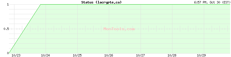 lacrypte.ca Up or Down lacrypte.ca Up or Down