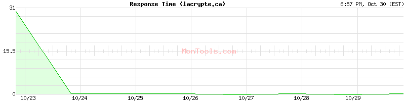 lacrypte.ca Slow or Fast lacrypte.ca Slow or Fast
