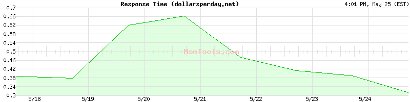 dollarsperday.net Slow or Fast