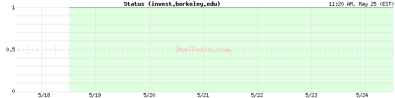 invest.berkeley.edu Up or Down