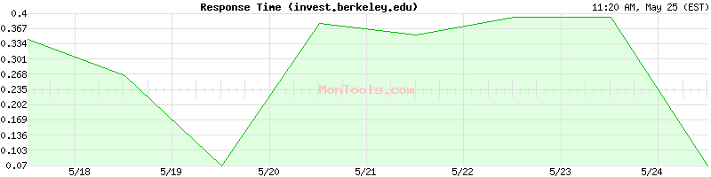 invest.berkeley.edu Slow or Fast