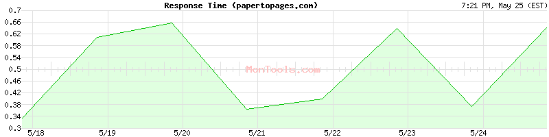 papertopages.com Slow or Fast