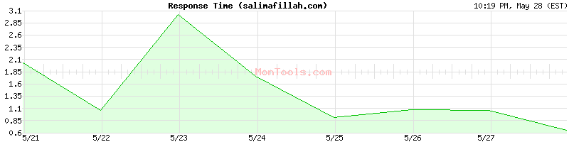 salimafillah.com Slow or Fast