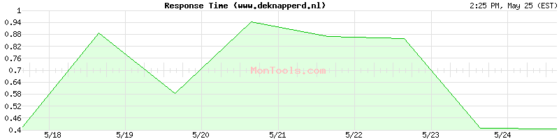 www.deknapperd.nl Slow or Fast