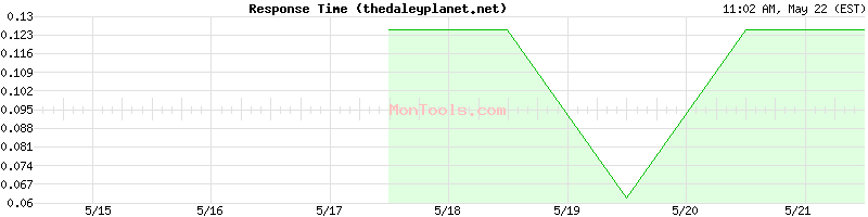 thedaleyplanet.net Slow or Fast