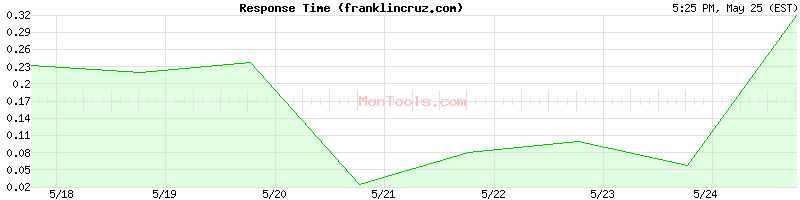 franklincruz.com Slow or Fast