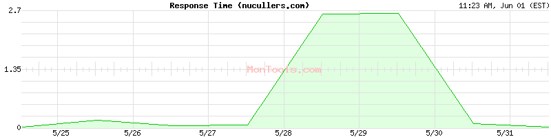 nucullers.com Slow or Fast