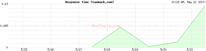 taxmack.com Slow or Fast
