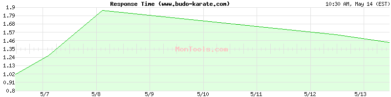 www.budo-karate.com Slow or Fast