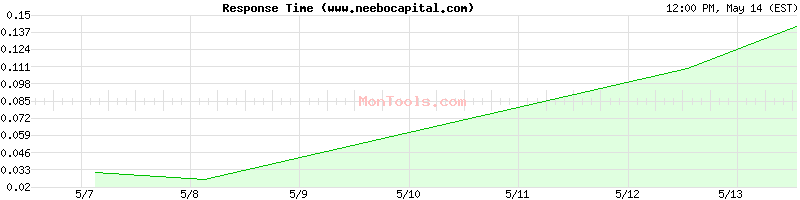 www.neebocapital.com Slow or Fast
