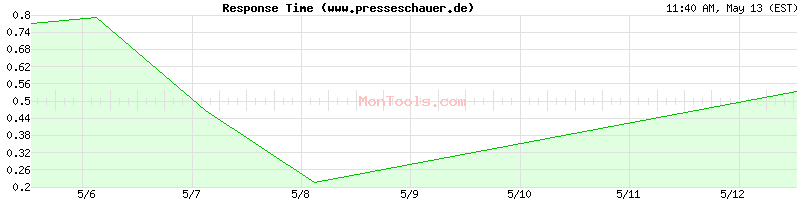 www.presseschauer.de Slow or Fast