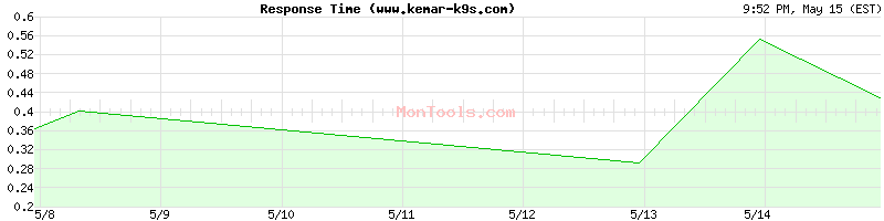 www.kemar-k9s.com Slow or Fast