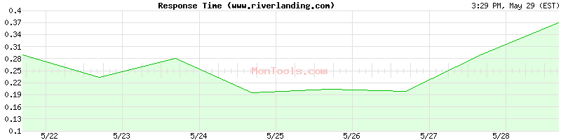 www.riverlanding.com Slow or Fast