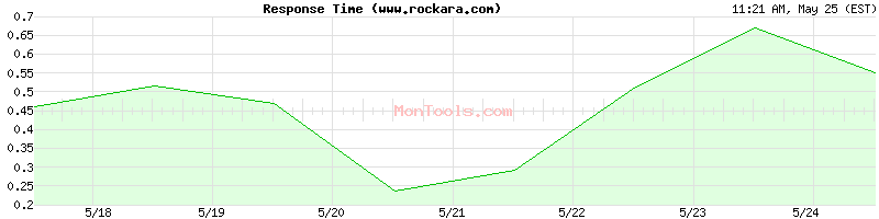 www.rockara.com Slow or Fast